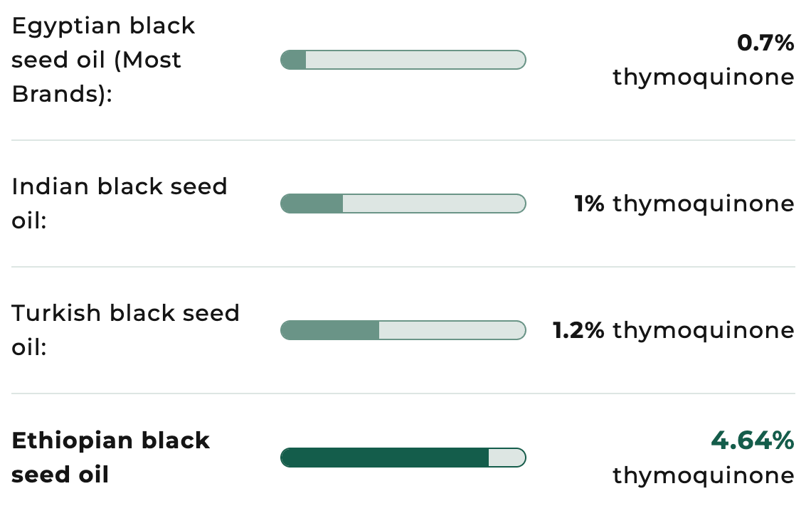 Most Black Seed Oils Don't Work